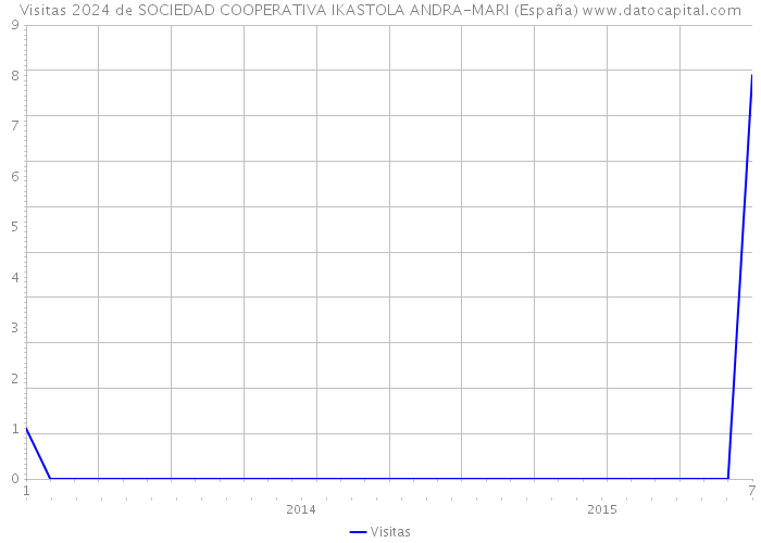 Visitas 2024 de SOCIEDAD COOPERATIVA IKASTOLA ANDRA-MARI (España) 