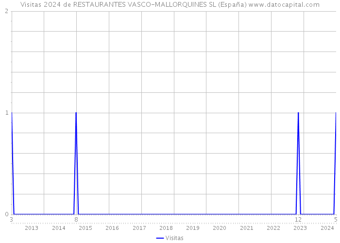 Visitas 2024 de RESTAURANTES VASCO-MALLORQUINES SL (España) 