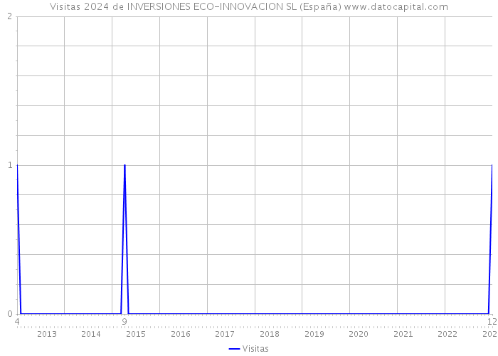 Visitas 2024 de INVERSIONES ECO-INNOVACION SL (España) 
