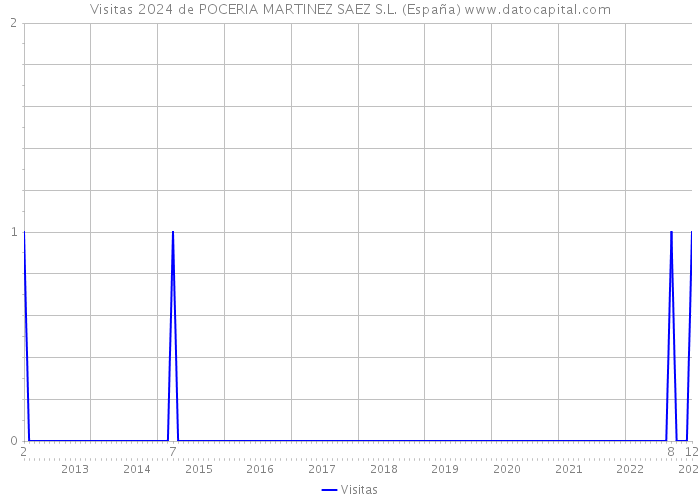 Visitas 2024 de POCERIA MARTINEZ SAEZ S.L. (España) 