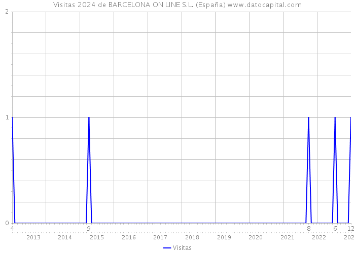 Visitas 2024 de BARCELONA ON LINE S.L. (España) 