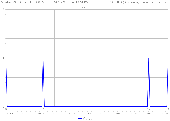 Visitas 2024 de LTS LOGISTIC TRANSPORT AND SERVICE S.L. (EXTINGUIDA) (España) 