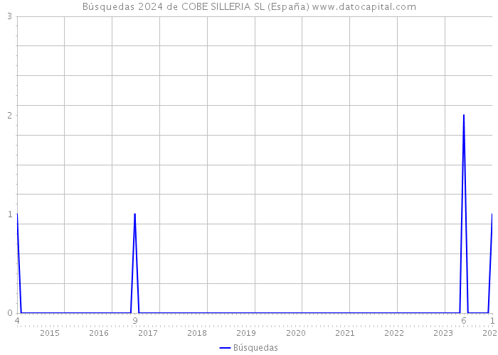 Búsquedas 2024 de COBE SILLERIA SL (España) 