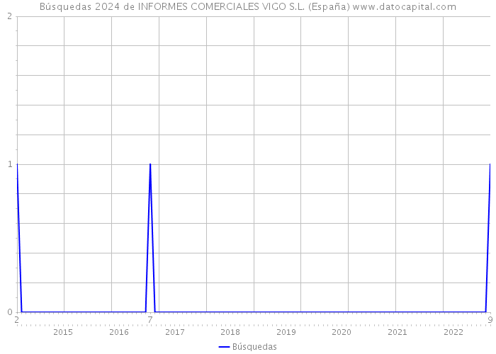 Búsquedas 2024 de INFORMES COMERCIALES VIGO S.L. (España) 