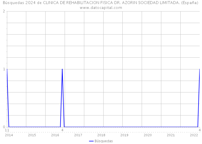 Búsquedas 2024 de CLINICA DE REHABILITACION FISICA DR. AZORIN SOCIEDAD LIMITADA. (España) 