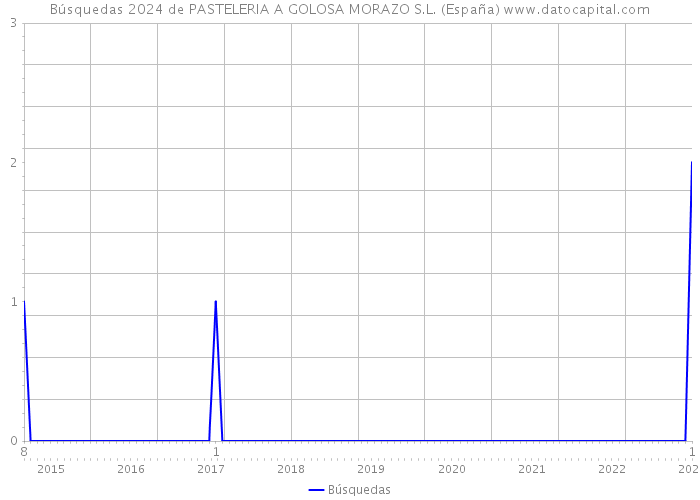 Búsquedas 2024 de PASTELERIA A GOLOSA MORAZO S.L. (España) 