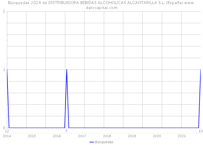 Búsquedas 2024 de DISTRIBUIDORA BEBIDAS ALCOHOLICAS ALCANTARILLA S.L. (España) 