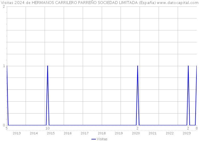 Visitas 2024 de HERMANOS CARRILERO PARREÑO SOCIEDAD LIMITADA (España) 