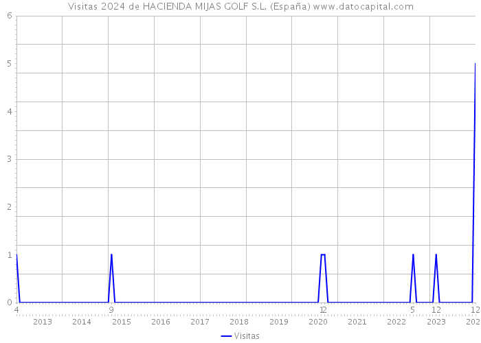 Visitas 2024 de HACIENDA MIJAS GOLF S.L. (España) 