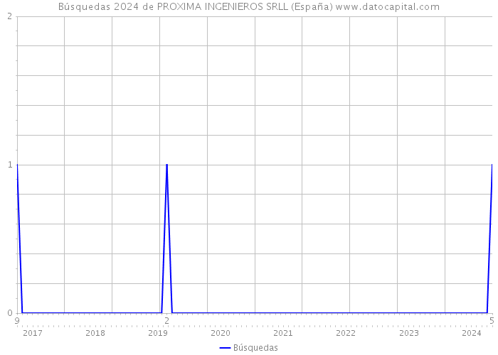 Búsquedas 2024 de PROXIMA INGENIEROS SRLL (España) 
