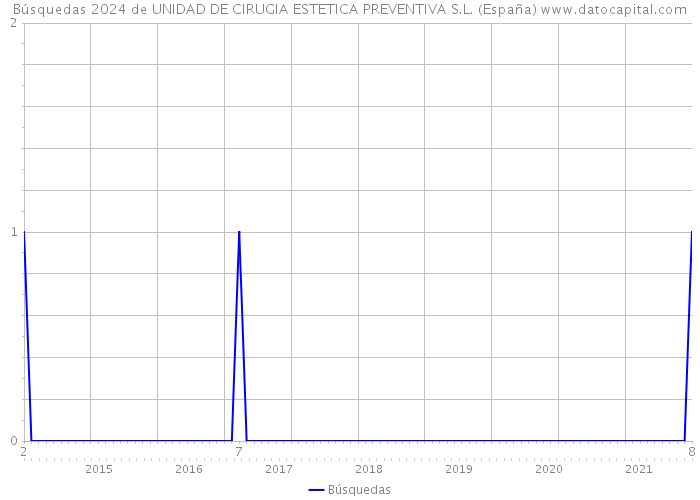 Búsquedas 2024 de UNIDAD DE CIRUGIA ESTETICA PREVENTIVA S.L. (España) 