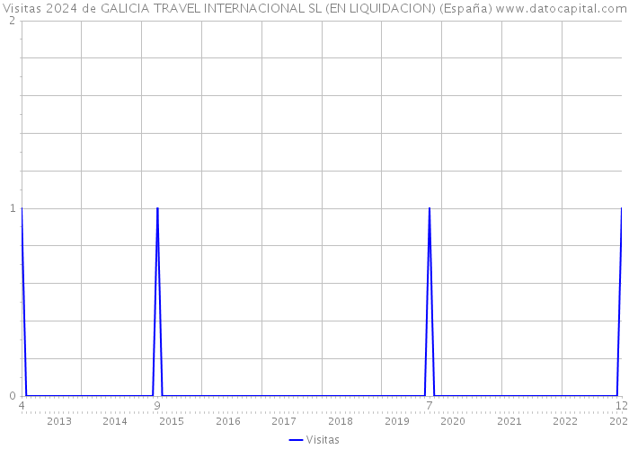 Visitas 2024 de GALICIA TRAVEL INTERNACIONAL SL (EN LIQUIDACION) (España) 