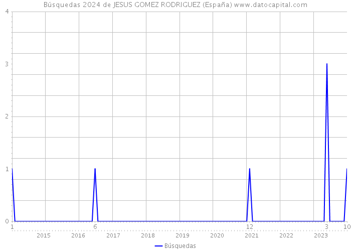 Búsquedas 2024 de JESUS GOMEZ RODRIGUEZ (España) 