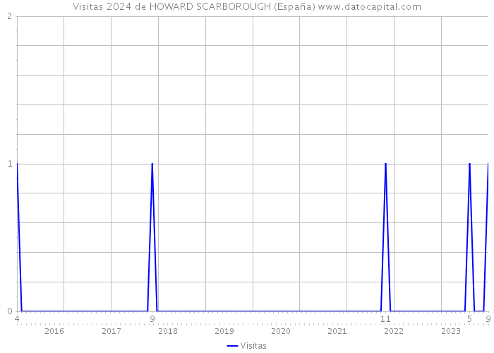 Visitas 2024 de HOWARD SCARBOROUGH (España) 