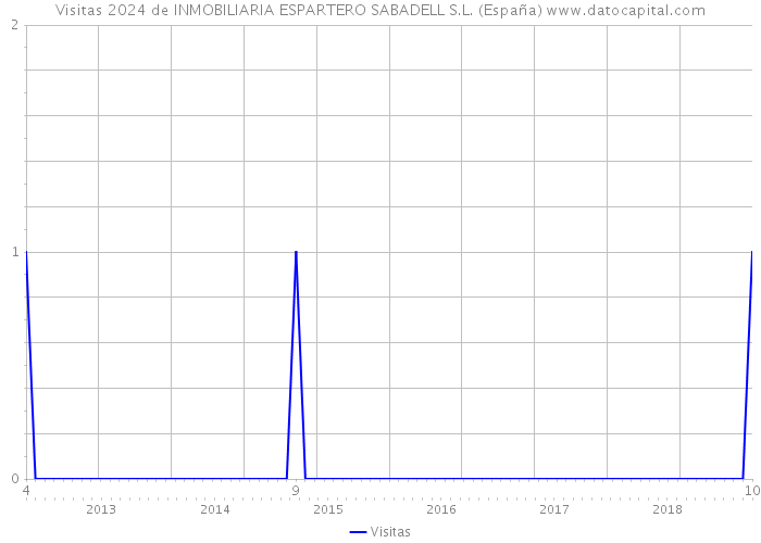 Visitas 2024 de INMOBILIARIA ESPARTERO SABADELL S.L. (España) 