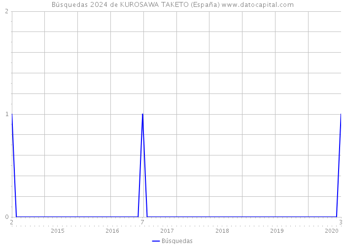 Búsquedas 2024 de KUROSAWA TAKETO (España) 