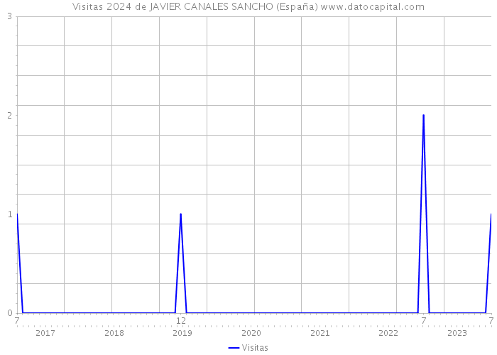 Visitas 2024 de JAVIER CANALES SANCHO (España) 