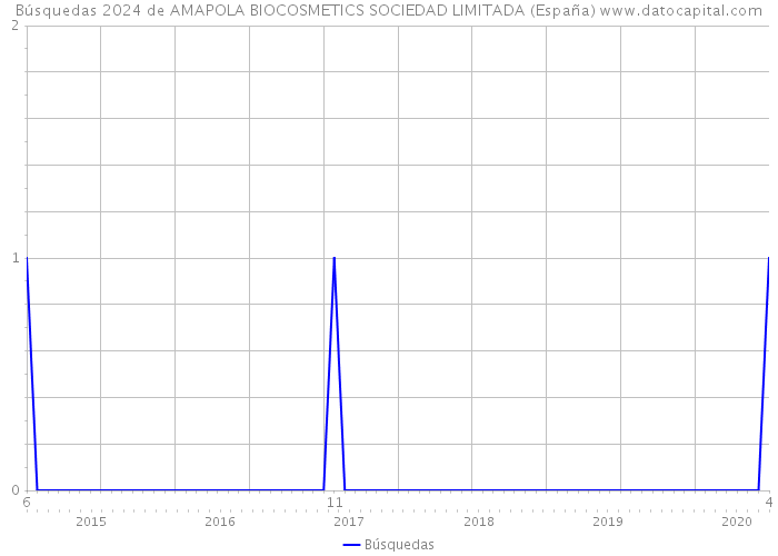 Búsquedas 2024 de AMAPOLA BIOCOSMETICS SOCIEDAD LIMITADA (España) 