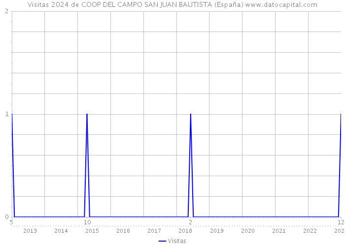 Visitas 2024 de COOP DEL CAMPO SAN JUAN BAUTISTA (España) 