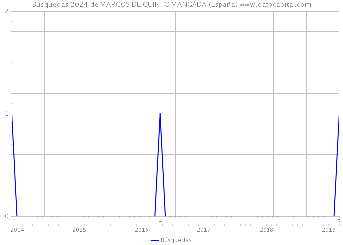 Búsquedas 2024 de MARCOS DE QUINTO MANGADA (España) 