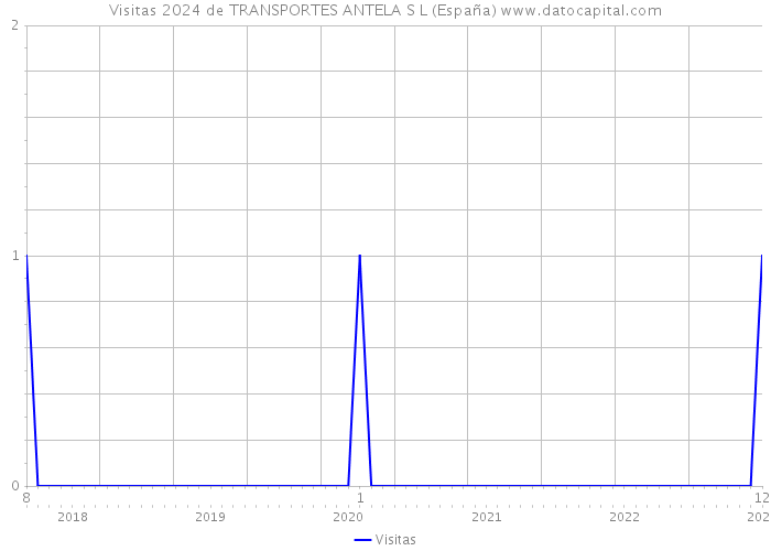 Visitas 2024 de TRANSPORTES ANTELA S L (España) 