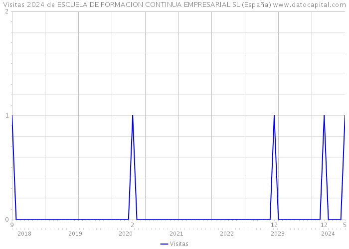Visitas 2024 de ESCUELA DE FORMACION CONTINUA EMPRESARIAL SL (España) 