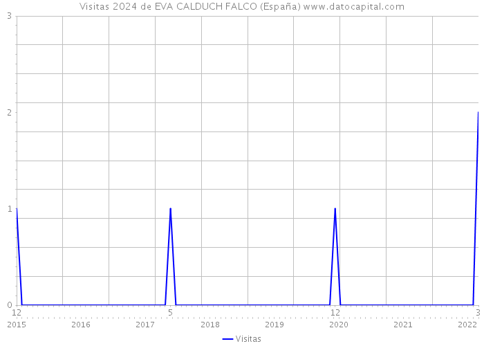 Visitas 2024 de EVA CALDUCH FALCO (España) 