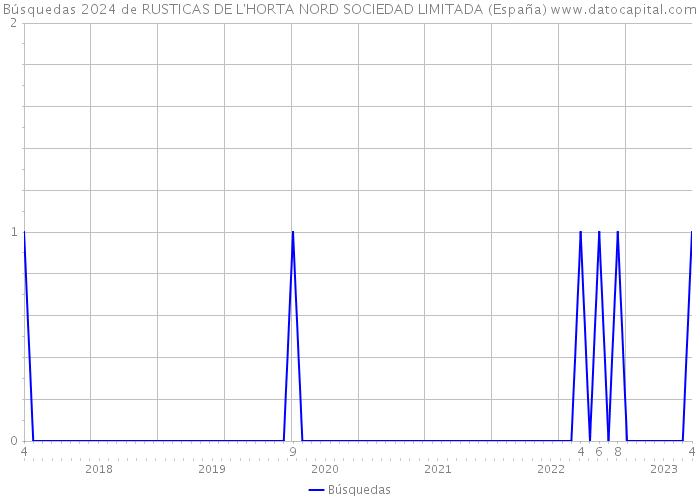 Búsquedas 2024 de RUSTICAS DE L'HORTA NORD SOCIEDAD LIMITADA (España) 