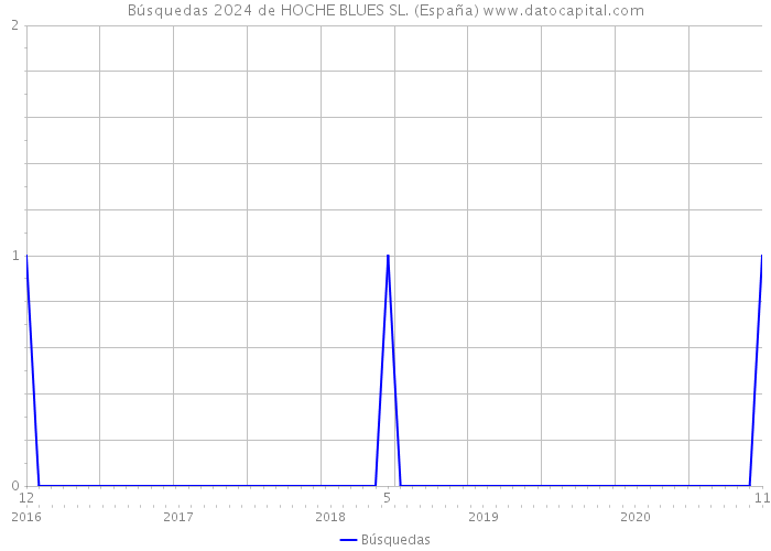 Búsquedas 2024 de HOCHE BLUES SL. (España) 