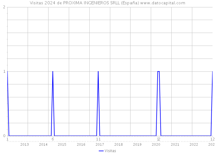 Visitas 2024 de PROXIMA INGENIEROS SRLL (España) 