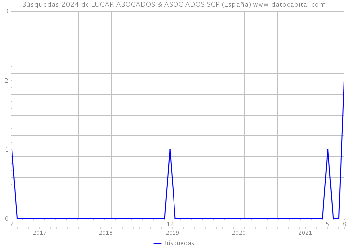 Búsquedas 2024 de LUGAR ABOGADOS & ASOCIADOS SCP (España) 