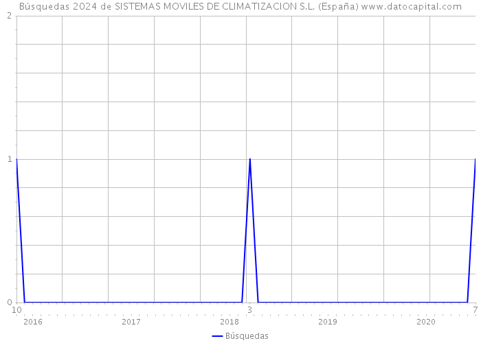 Búsquedas 2024 de SISTEMAS MOVILES DE CLIMATIZACION S.L. (España) 