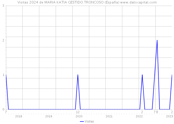 Visitas 2024 de MARIA KATIA GESTIDO TRONCOSO (España) 