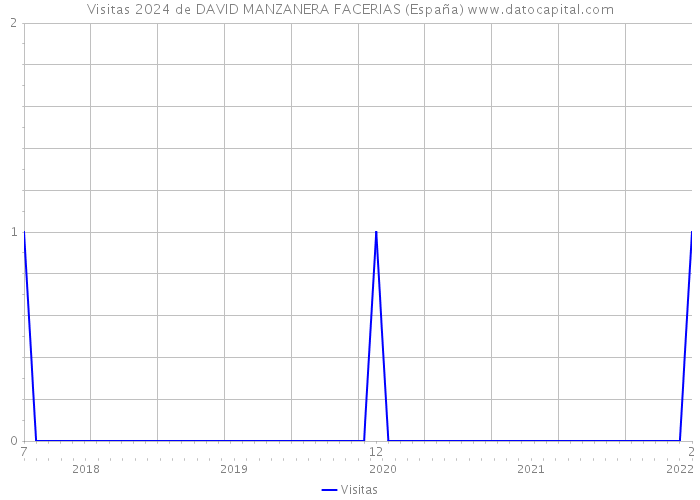 Visitas 2024 de DAVID MANZANERA FACERIAS (España) 
