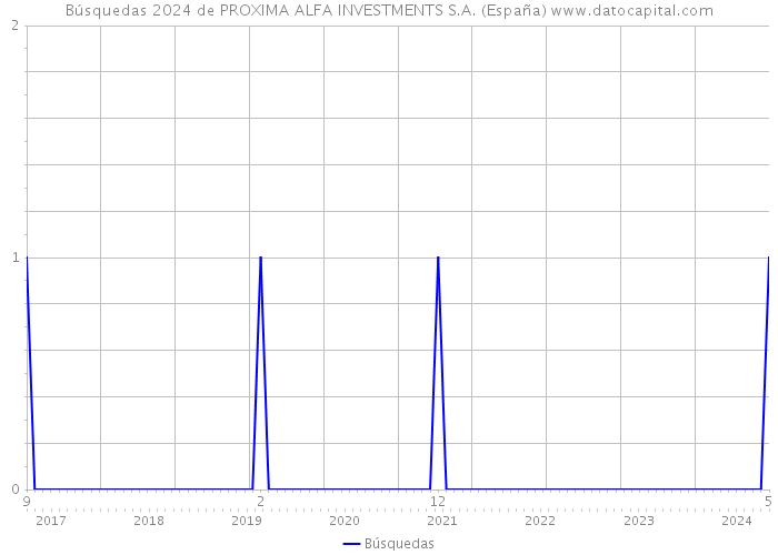 Búsquedas 2024 de PROXIMA ALFA INVESTMENTS S.A. (España) 