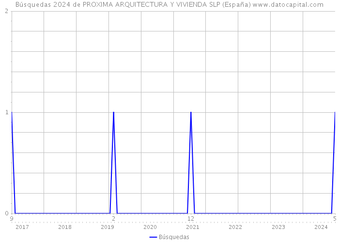 Búsquedas 2024 de PROXIMA ARQUITECTURA Y VIVIENDA SLP (España) 