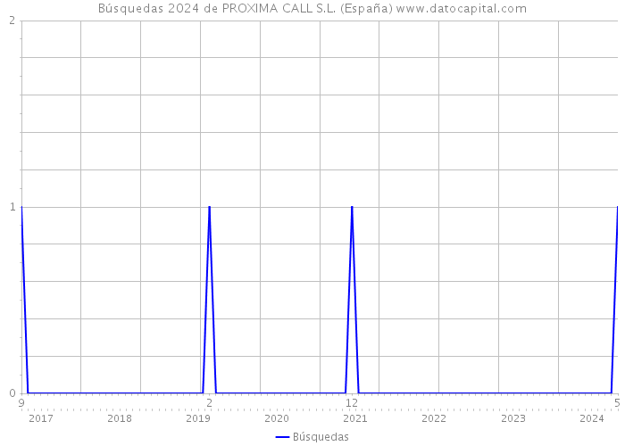 Búsquedas 2024 de PROXIMA CALL S.L. (España) 