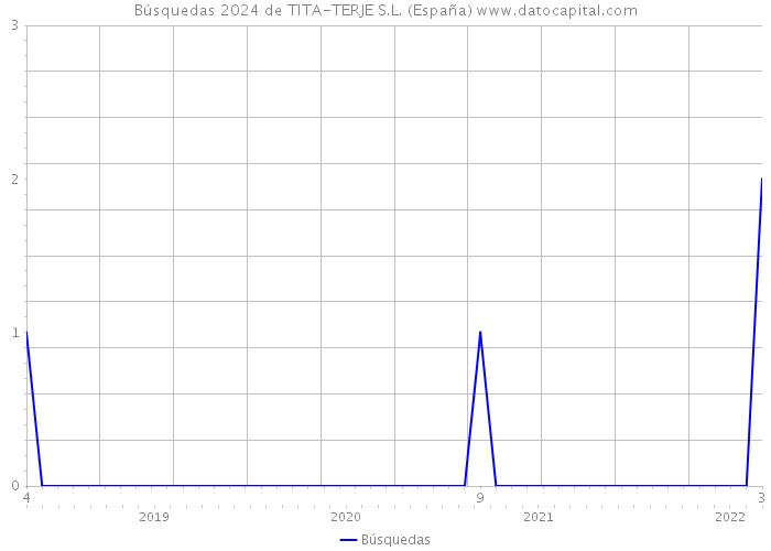 Búsquedas 2024 de TITA-TERJE S.L. (España) 