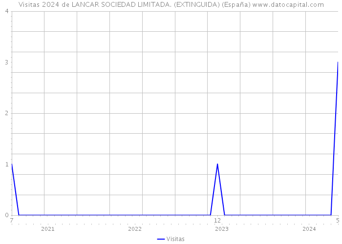 Visitas 2024 de LANCAR SOCIEDAD LIMITADA. (EXTINGUIDA) (España) 