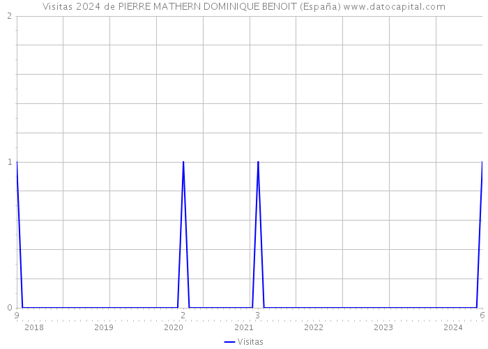 Visitas 2024 de PIERRE MATHERN DOMINIQUE BENOIT (España) 