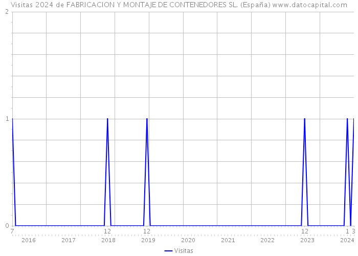 Visitas 2024 de FABRICACION Y MONTAJE DE CONTENEDORES SL. (España) 