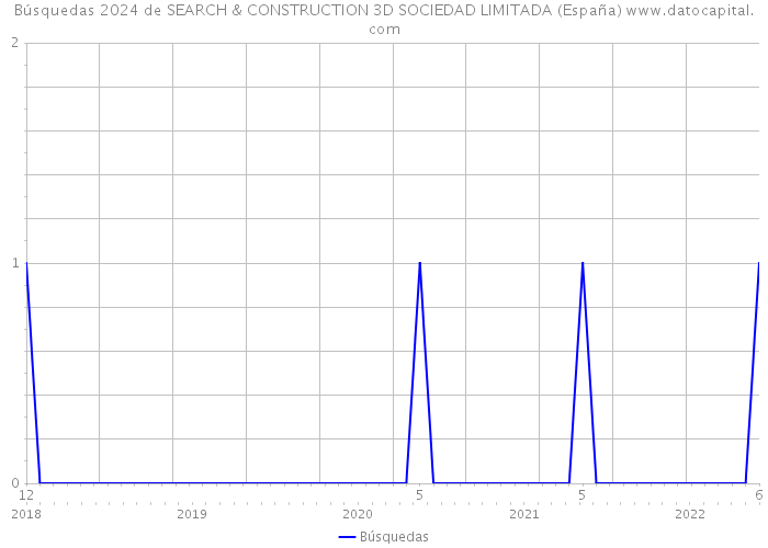 Búsquedas 2024 de SEARCH & CONSTRUCTION 3D SOCIEDAD LIMITADA (España) 