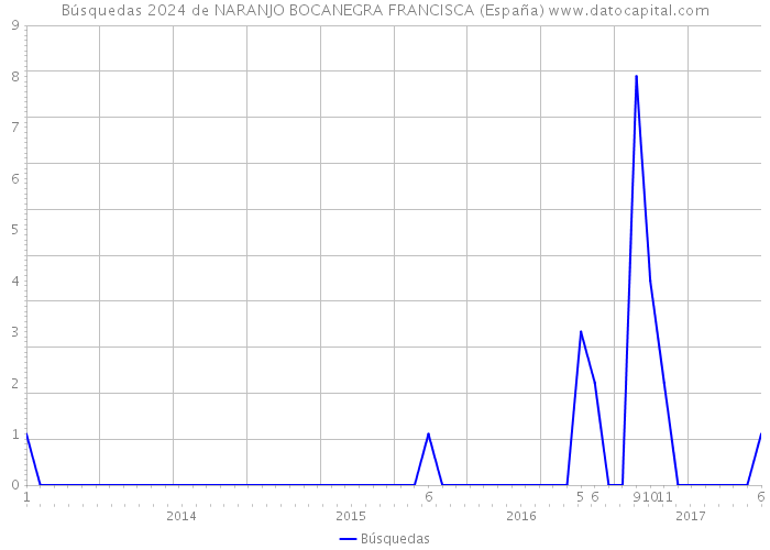Búsquedas 2024 de NARANJO BOCANEGRA FRANCISCA (España) 