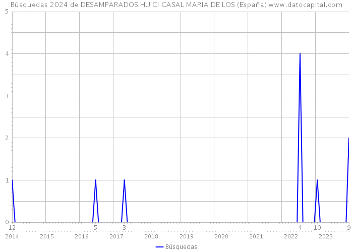 Búsquedas 2024 de DESAMPARADOS HUICI CASAL MARIA DE LOS (España) 