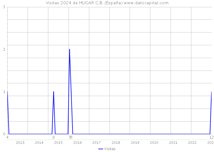 Visitas 2024 de HUGAR C.B. (España) 