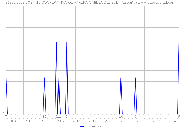Búsquedas 2024 de COOPERATIVA OLIVARERA CABEZA DEL BUEY (España) 