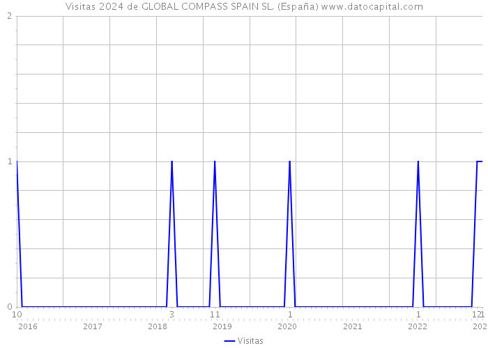 Visitas 2024 de GLOBAL COMPASS SPAIN SL. (España) 