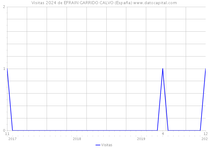 Visitas 2024 de EFRAIN GARRIDO CALVO (España) 
