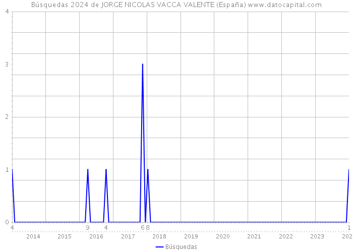 Búsquedas 2024 de JORGE NICOLAS VACCA VALENTE (España) 