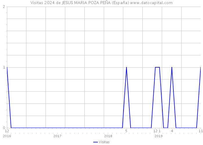 Visitas 2024 de JESUS MARIA POZA PEÑA (España) 